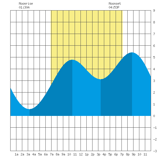 Point Isabel tide chart for Tuesday, September 20, 2022
