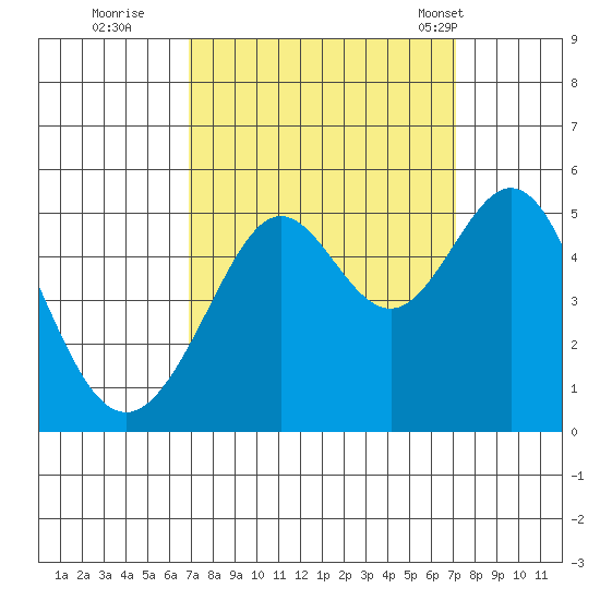 Point Isabel tide chart for Wednesday, September 21, 2022