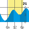 Point Isabel tide chart for Wednesday, September 21, 2022