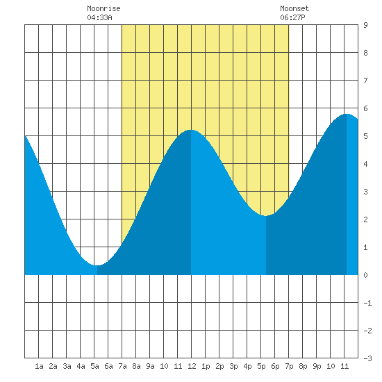 Point Isabel tide chart for Friday, September 23, 2022