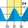 Point Isabel tide chart for Saturday, September 24, 2022