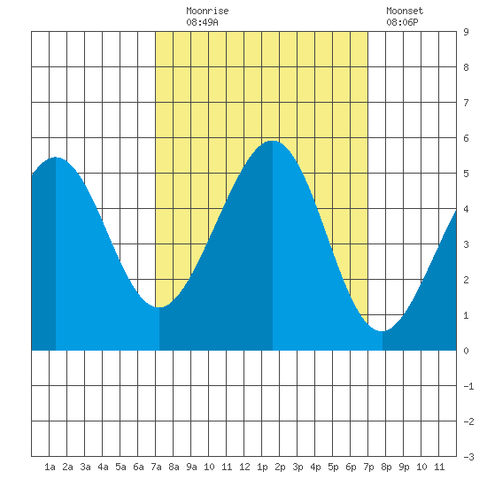 Point Isabel tide chart for Tuesday, September 27, 2022