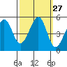 Point Isabel tide chart for Tuesday, September 27, 2022