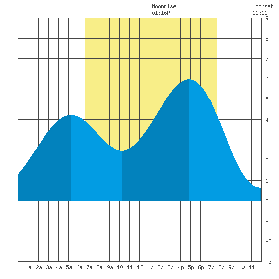 Point Isabel tide chart for Friday, September 2, 2022