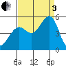 Point Isabel tide chart for Saturday, September 3, 2022