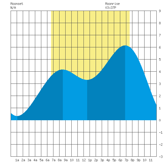 Point Isabel tide chart for Sunday, September 4, 2022
