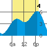 Point Isabel tide chart for Sunday, September 4, 2022