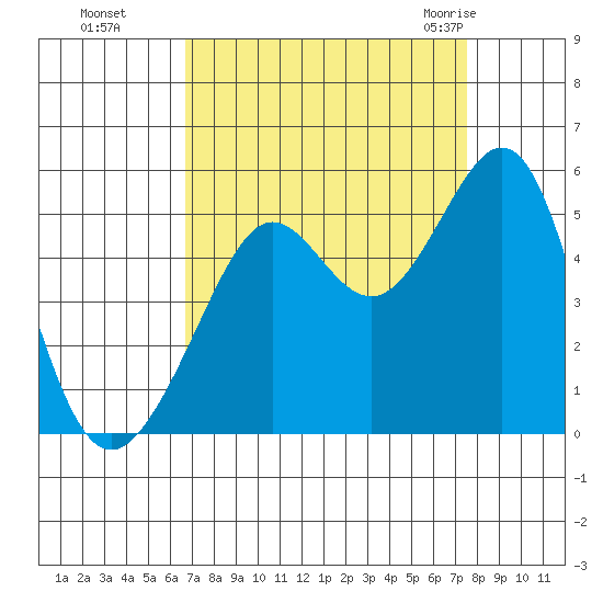 Point Isabel tide chart for Tuesday, September 6, 2022