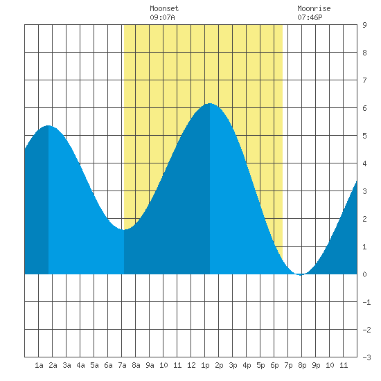 Point Isabel tide chart for Tuesday, October 11, 2022