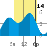 Point Isabel tide chart for Friday, October 14, 2022