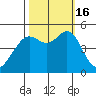 Point Isabel tide chart for Sunday, October 16, 2022