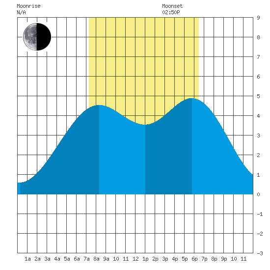 Point Isabel tide chart for Monday, October 17, 2022