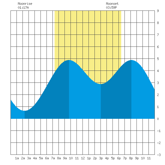 Point Isabel tide chart for Wednesday, October 19, 2022