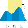 Point Isabel tide chart for Saturday, October 1, 2022