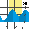 Point Isabel tide chart for Thursday, October 20, 2022