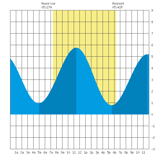 Point Isabel tide chart for Sunday, October 23, 2022