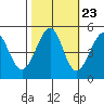 Point Isabel tide chart for Sunday, October 23, 2022