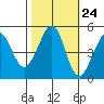 Point Isabel tide chart for Monday, October 24, 2022
