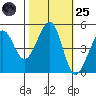 Point Isabel tide chart for Tuesday, October 25, 2022