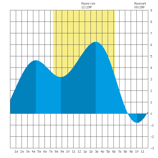Point Isabel tide chart for Saturday, October 29, 2022