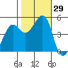 Point Isabel tide chart for Saturday, October 29, 2022