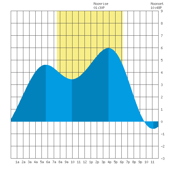 Point Isabel tide chart for Sunday, October 30, 2022