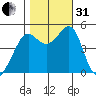 Point Isabel tide chart for Monday, October 31, 2022