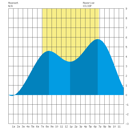 Point Isabel tide chart for Monday, October 3, 2022