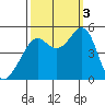 Point Isabel tide chart for Monday, October 3, 2022