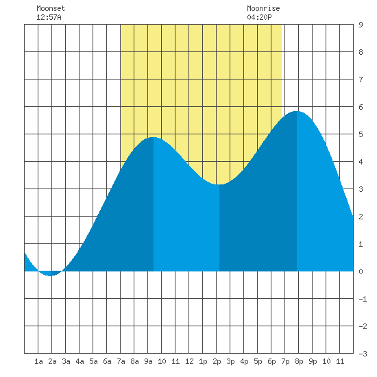 Point Isabel tide chart for Tuesday, October 4, 2022