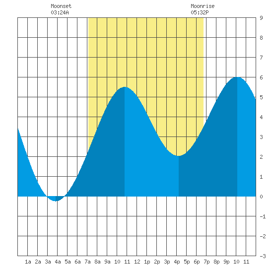 Point Isabel tide chart for Thursday, October 6, 2022