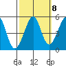 Point Isabel tide chart for Saturday, October 8, 2022