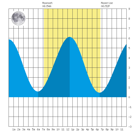 Point Isabel tide chart for Sunday, October 9, 2022