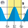 Point Isabel tide chart for Sunday, October 9, 2022