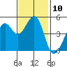 Point Isabel tide chart for Thursday, November 10, 2022