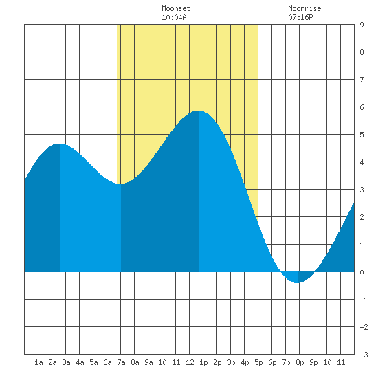Point Isabel tide chart for Friday, November 11, 2022