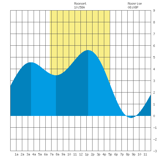 Point Isabel tide chart for Saturday, November 12, 2022