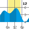 Point Isabel tide chart for Saturday, November 12, 2022