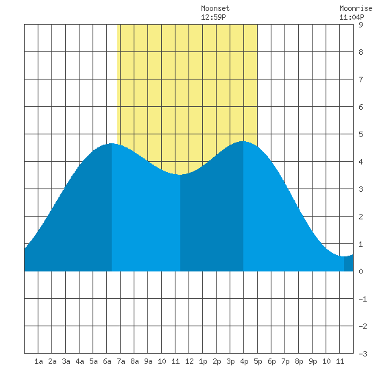 Point Isabel tide chart for Tuesday, November 15, 2022