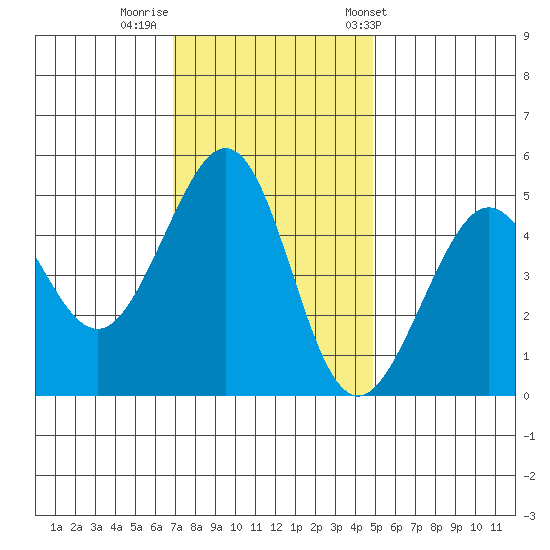 Point Isabel tide chart for Monday, November 21, 2022