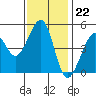 Point Isabel tide chart for Tuesday, November 22, 2022