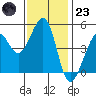 Point Isabel tide chart for Wednesday, November 23, 2022