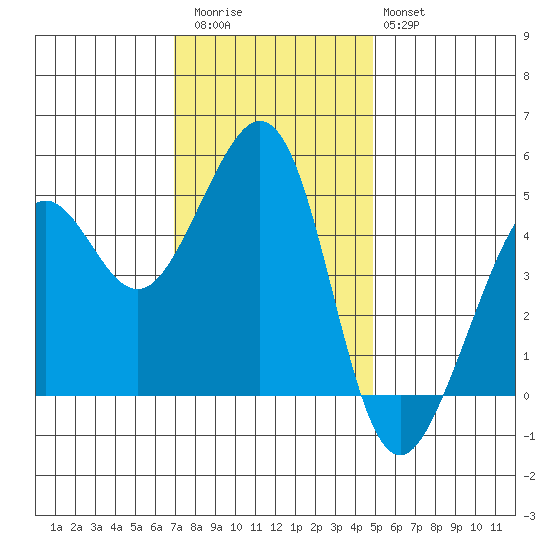 Point Isabel tide chart for Thursday, November 24, 2022