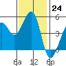 Point Isabel tide chart for Thursday, November 24, 2022