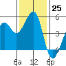 Point Isabel tide chart for Friday, November 25, 2022