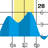 Point Isabel tide chart for Monday, November 28, 2022