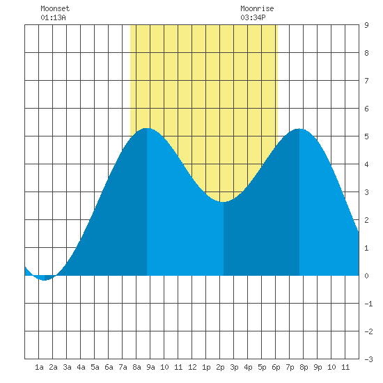 Point Isabel tide chart for Wednesday, November 2, 2022