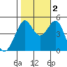 Point Isabel tide chart for Wednesday, November 2, 2022