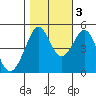 Point Isabel tide chart for Thursday, November 3, 2022