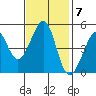 Point Isabel tide chart for Monday, November 7, 2022